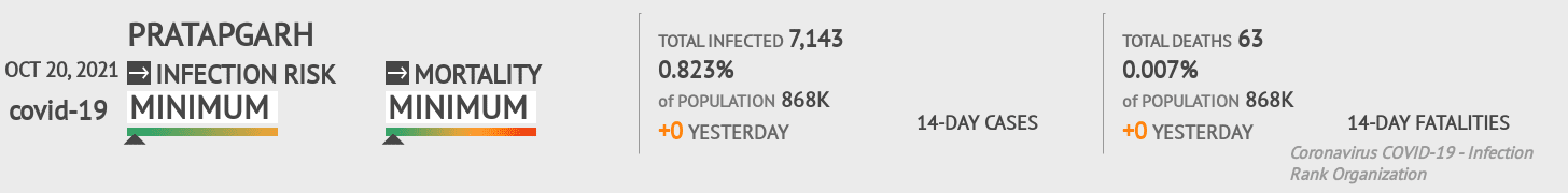 Pratapgarh Coronavirus Covid-19 Risk of Infection on October 20, 2021