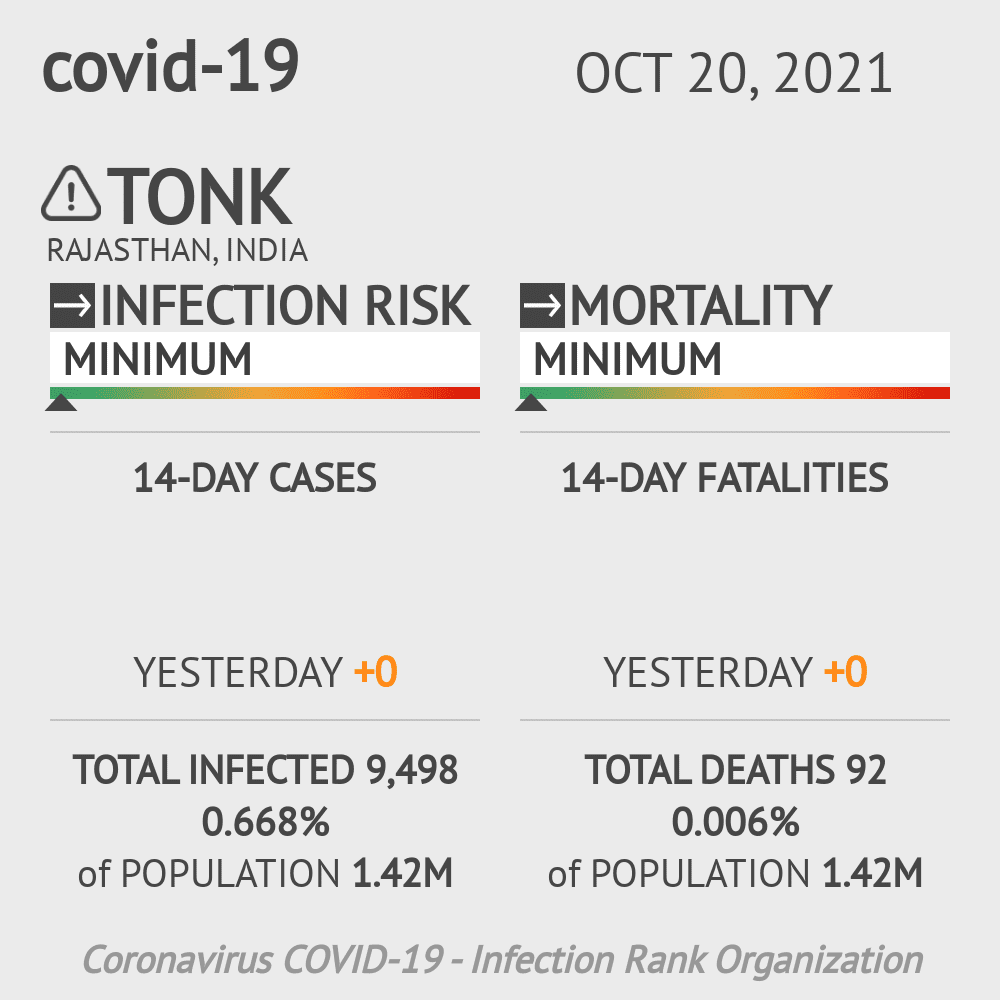 Tonk Coronavirus Covid-19 Risk of Infection on October 20, 2021