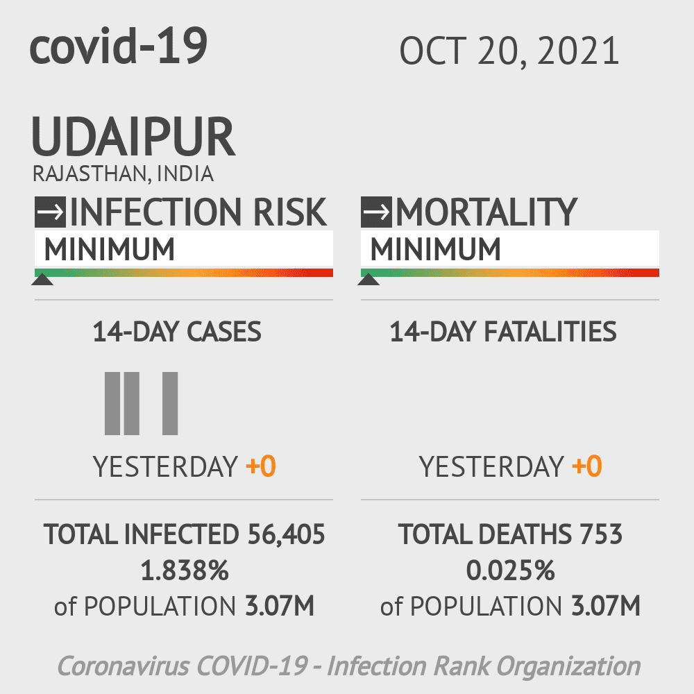 Udaipur Coronavirus Covid-19 Risk of Infection on October 20, 2021