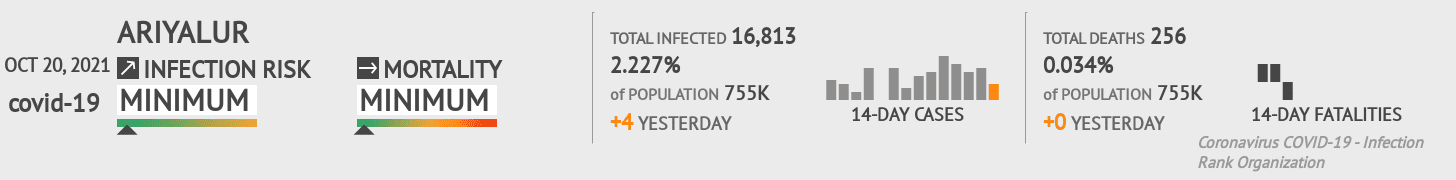 Ariyalur Coronavirus Covid-19 Risk of Infection on October 20, 2021