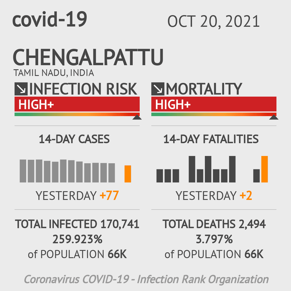 Chengalpattu Coronavirus Covid-19 Risk of Infection on October 20, 2021
