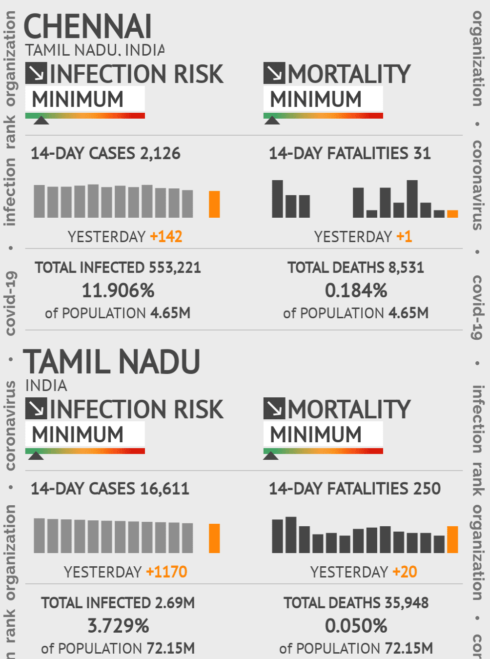 Chennai Coronavirus Covid-19 Risk of Infection on October 20, 2021