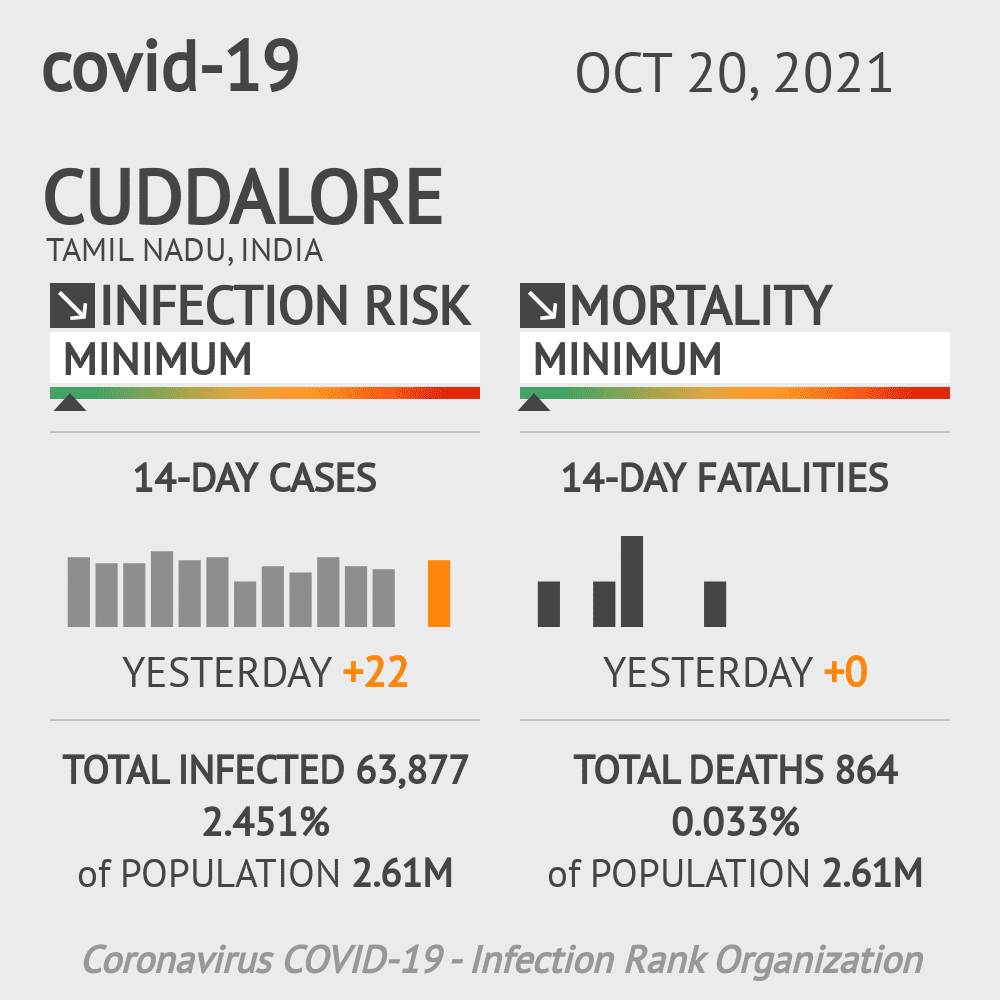 Cuddalore Coronavirus Covid-19 Risk of Infection on October 20, 2021