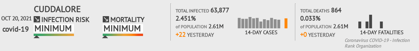 Cuddalore Coronavirus Covid-19 Risk of Infection on October 20, 2021
