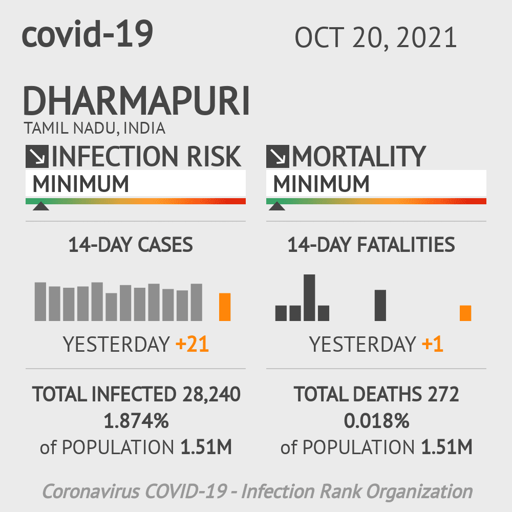 Dharmapuri Coronavirus Covid-19 Risk of Infection on October 20, 2021