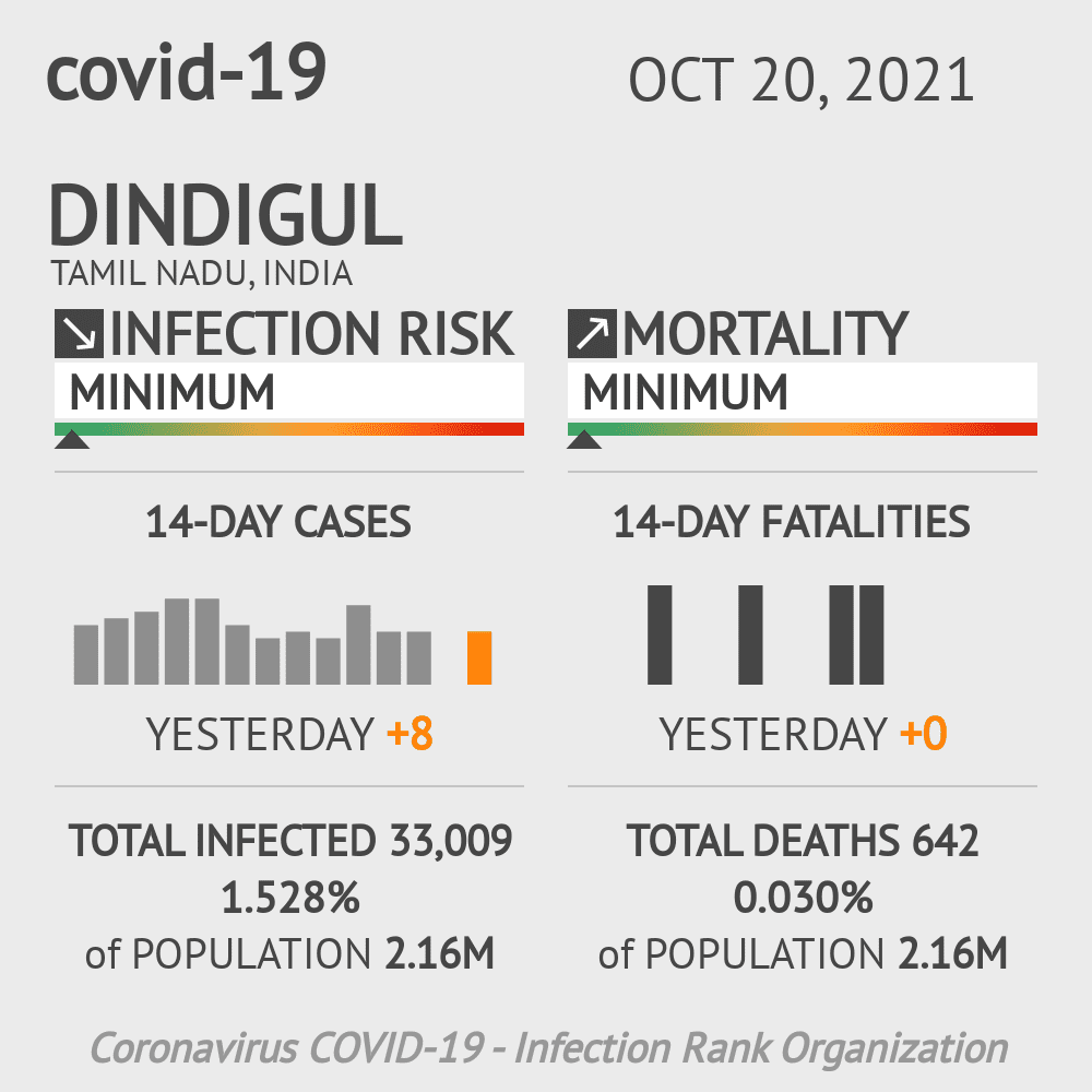 Dindigul Coronavirus Covid-19 Risk of Infection on October 20, 2021