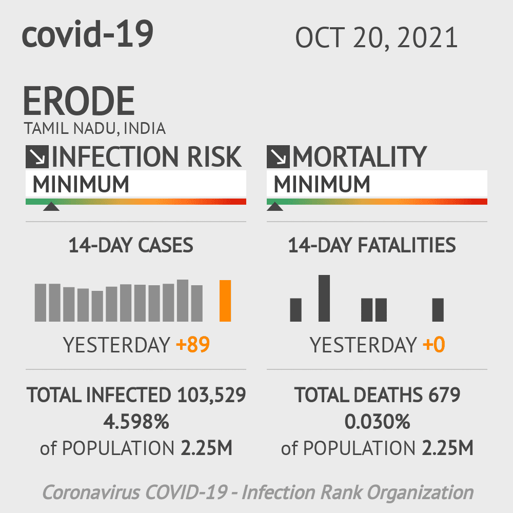 Erode Coronavirus Covid-19 Risk of Infection on October 20, 2021