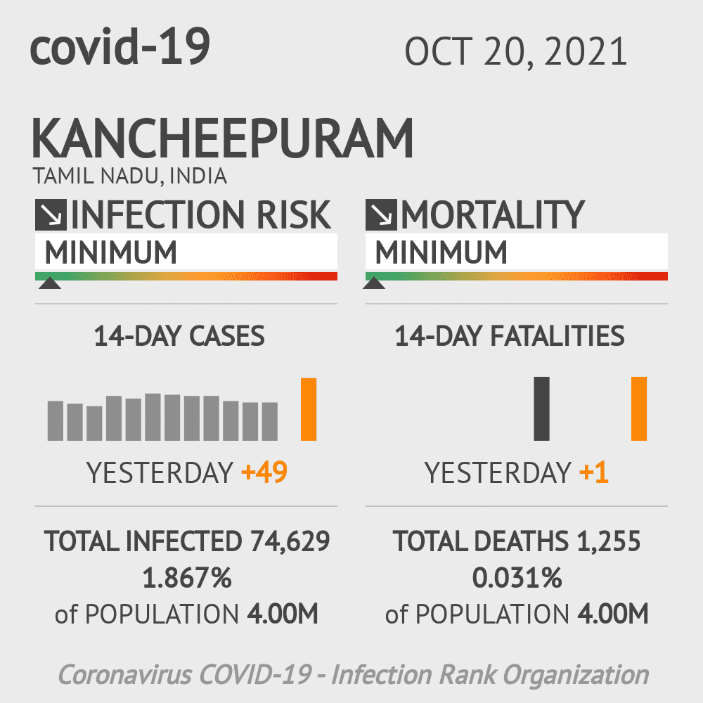 Kancheepuram Coronavirus Covid-19 Risk of Infection on October 20, 2021