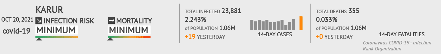 Karur Coronavirus Covid-19 Risk of Infection on October 20, 2021