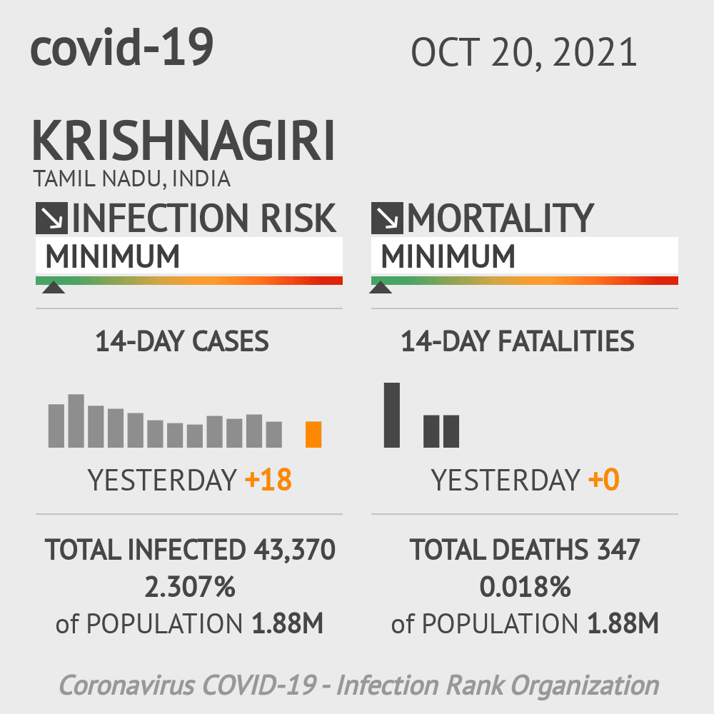 Krishnagiri Coronavirus Covid-19 Risk of Infection on October 20, 2021