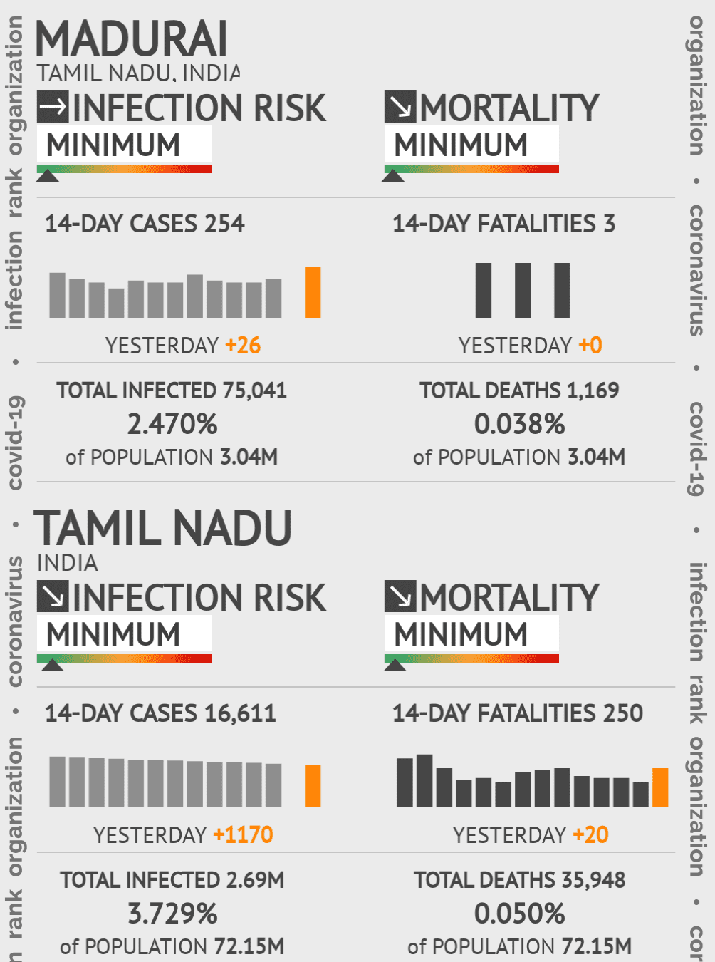 Madurai Coronavirus Covid-19 Risk of Infection on October 20, 2021