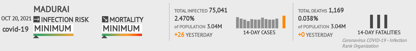 Madurai Coronavirus Covid-19 Risk of Infection on October 20, 2021