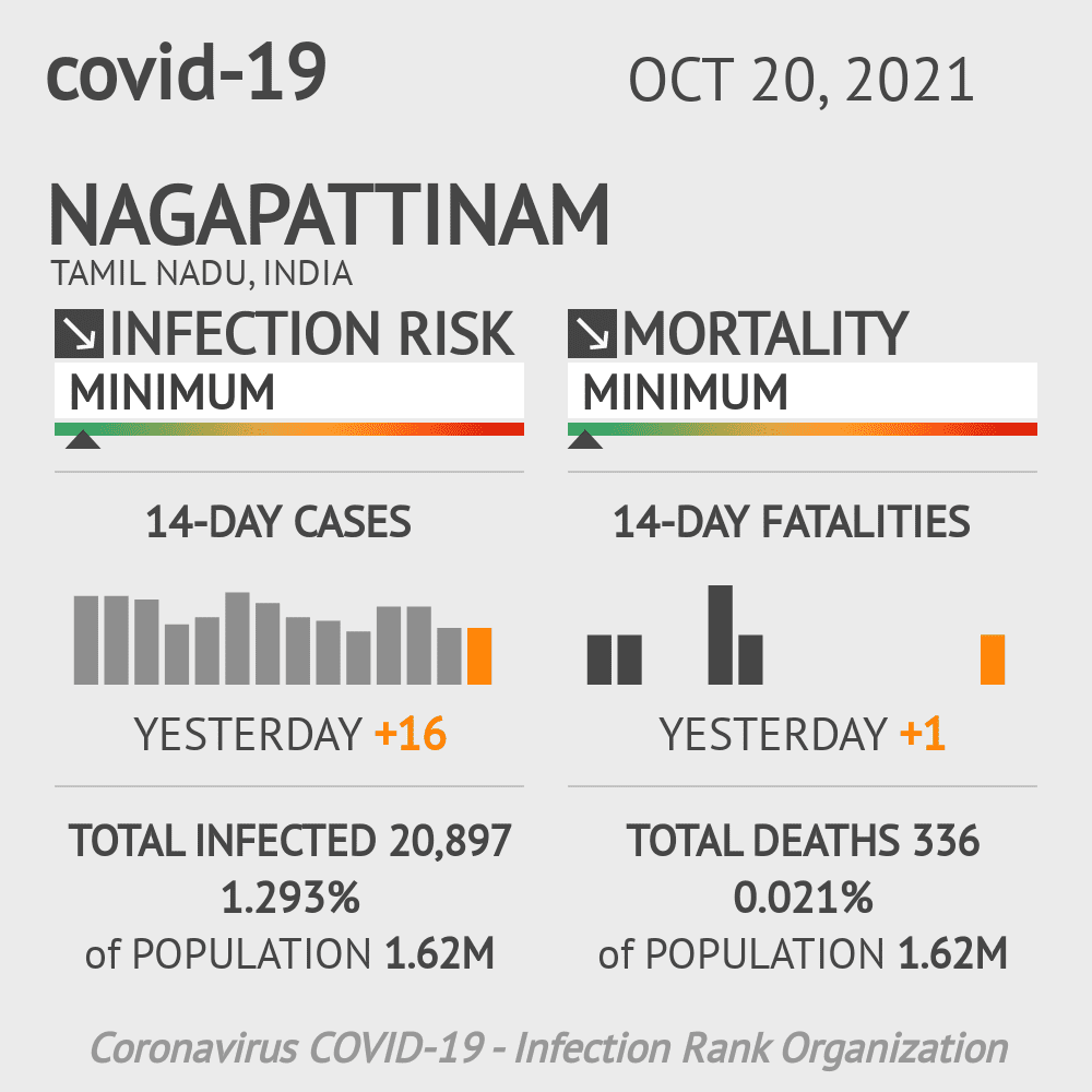 Nagapattinam Coronavirus Covid-19 Risk of Infection on October 20, 2021