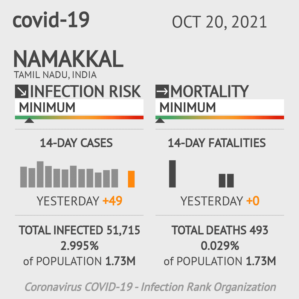 Namakkal Coronavirus Covid-19 Risk of Infection on October 20, 2021