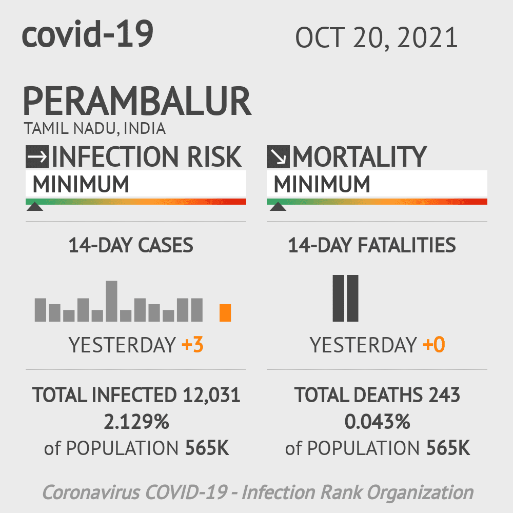 Perambalur Coronavirus Covid-19 Risk of Infection on October 20, 2021