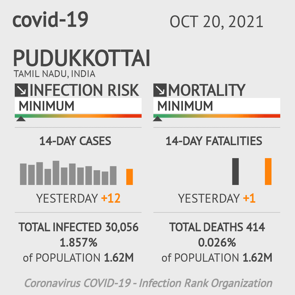Pudukkottai Coronavirus Covid-19 Risk of Infection on October 20, 2021
