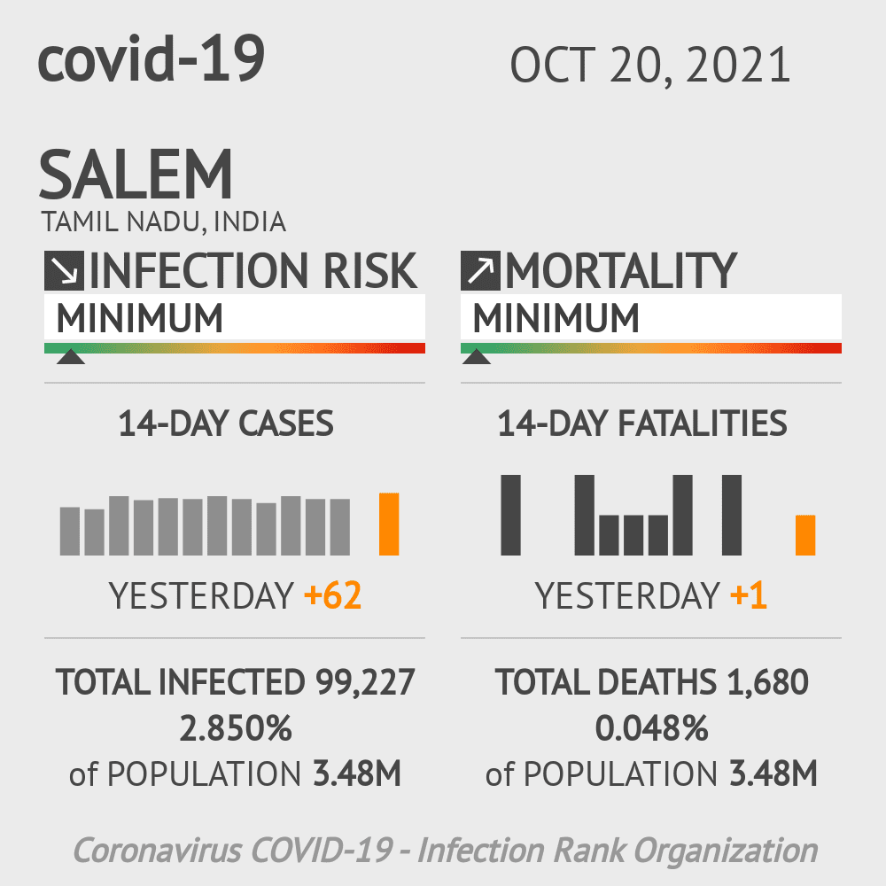 Salem Coronavirus Covid-19 Risk of Infection on October 20, 2021