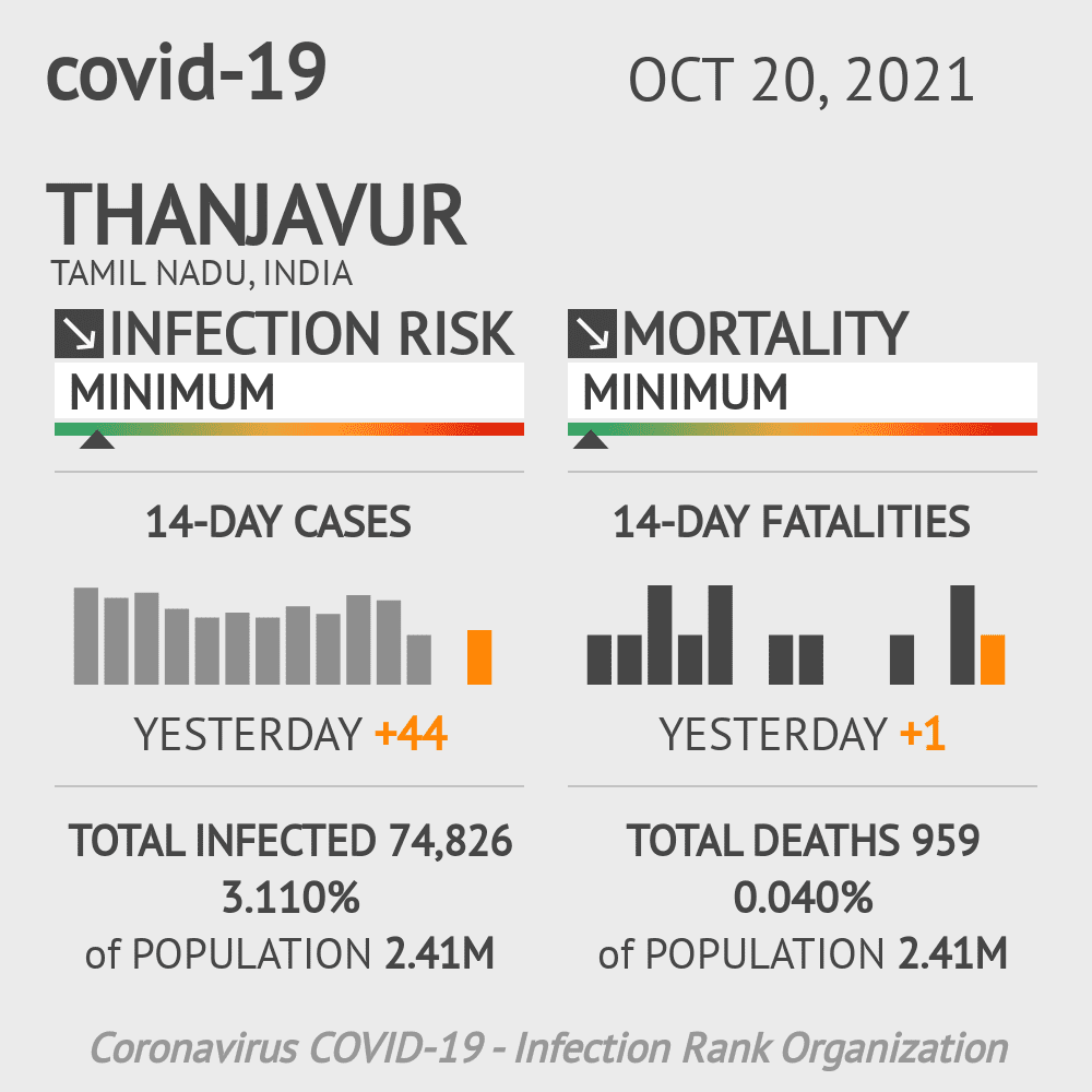 Thanjavur Coronavirus Covid-19 Risk of Infection on October 20, 2021