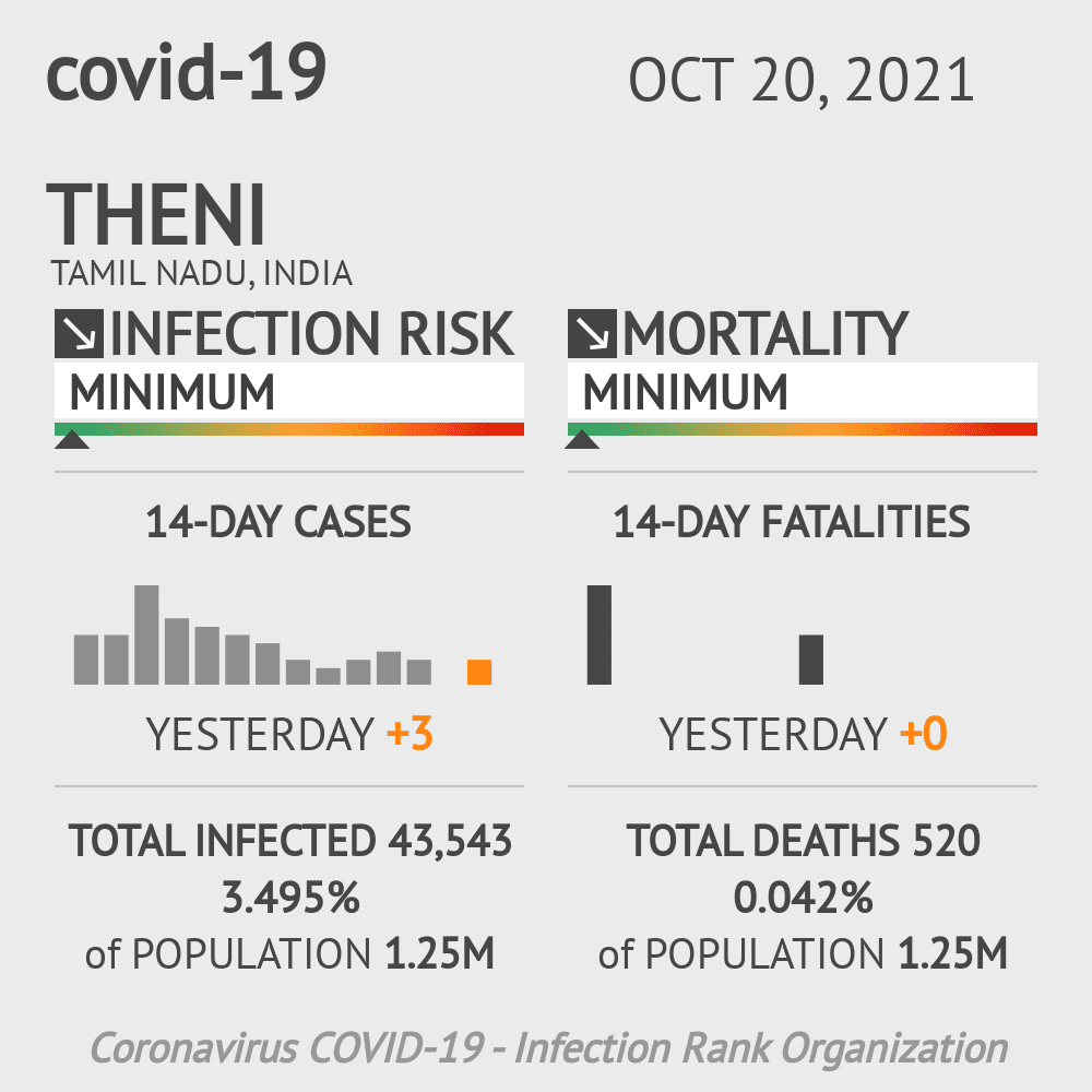 Theni Coronavirus Covid-19 Risk of Infection on October 20, 2021