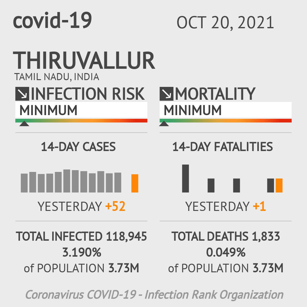 Thiruvallur Coronavirus Covid-19 Risk of Infection on October 20, 2021