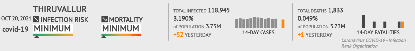 Thiruvallur Coronavirus Covid-19 Risk of Infection on October 20, 2021