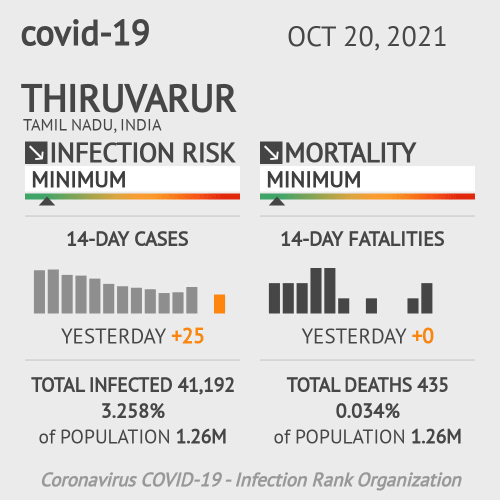 Thiruvarur Coronavirus Covid-19 Risk of Infection on October 20, 2021