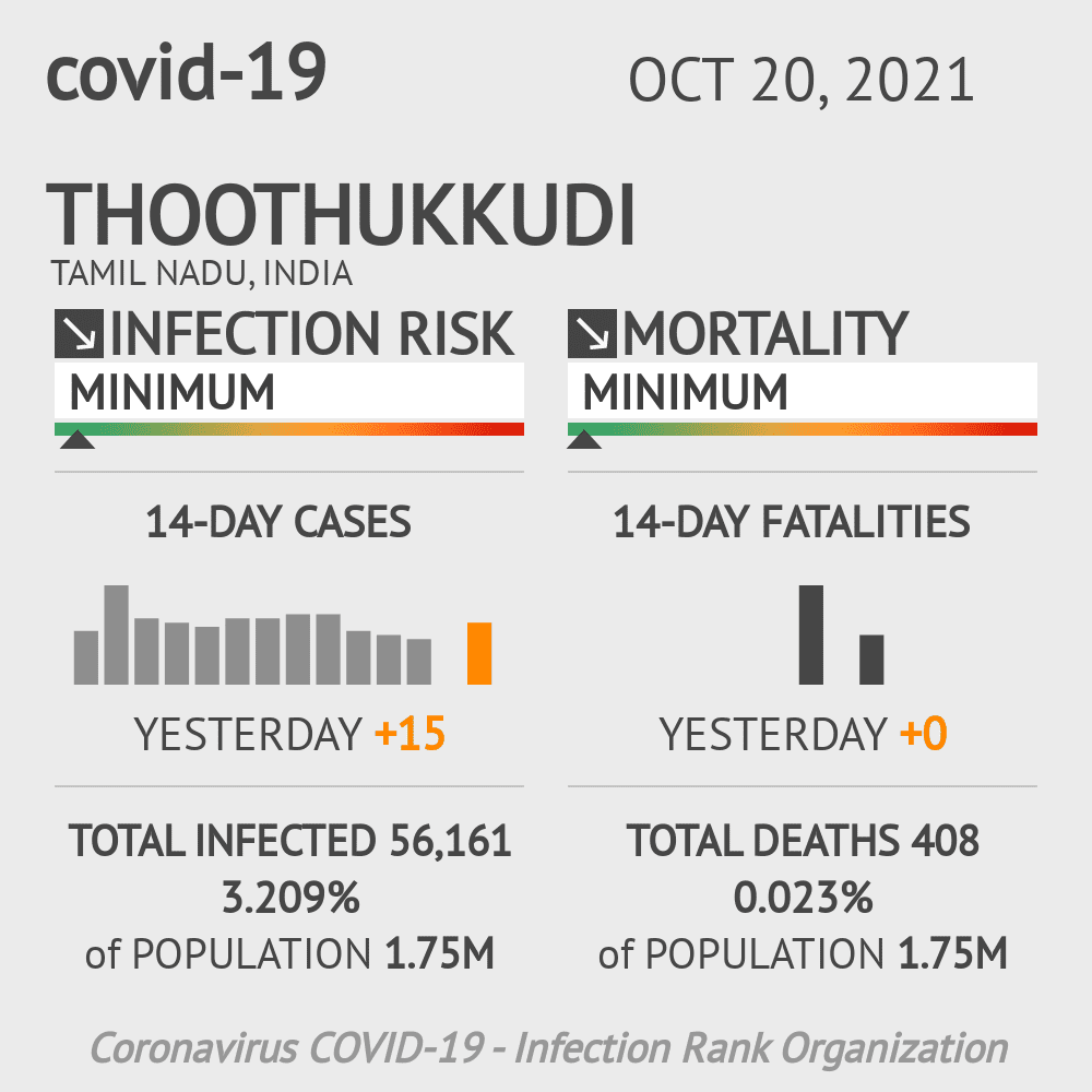 Thoothukkudi Coronavirus Covid-19 Risk of Infection on October 20, 2021