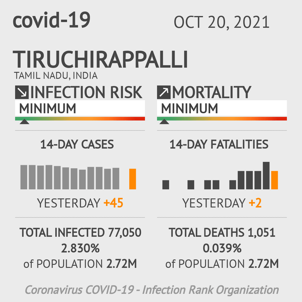 Tiruchirappalli Coronavirus Covid-19 Risk of Infection on October 20, 2021