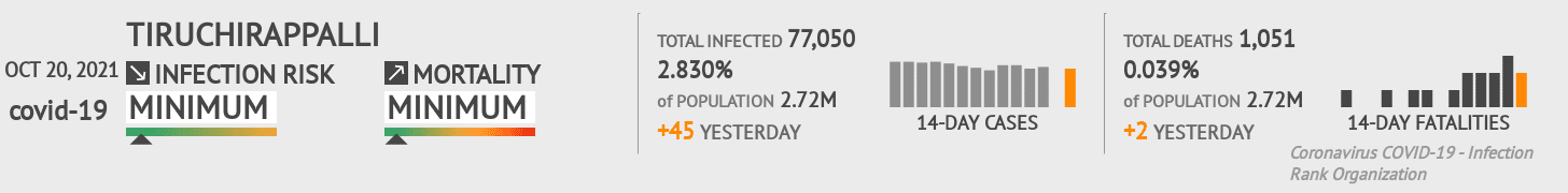 Tiruchirappalli Coronavirus Covid-19 Risk of Infection on October 20, 2021