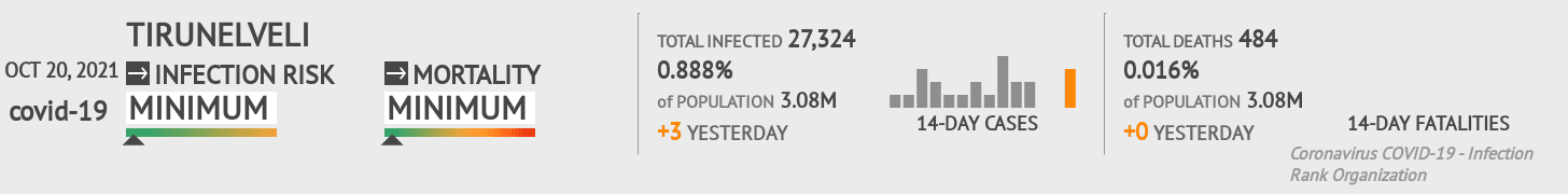 Tirunelveli Coronavirus Covid-19 Risk of Infection on October 20, 2021
