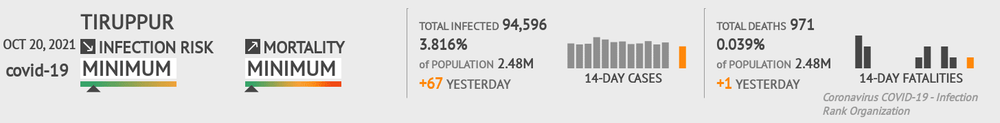 Tiruppur Coronavirus Covid-19 Risk of Infection on October 20, 2021