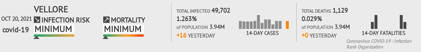 Vellore Coronavirus Covid-19 Risk of Infection on October 20, 2021