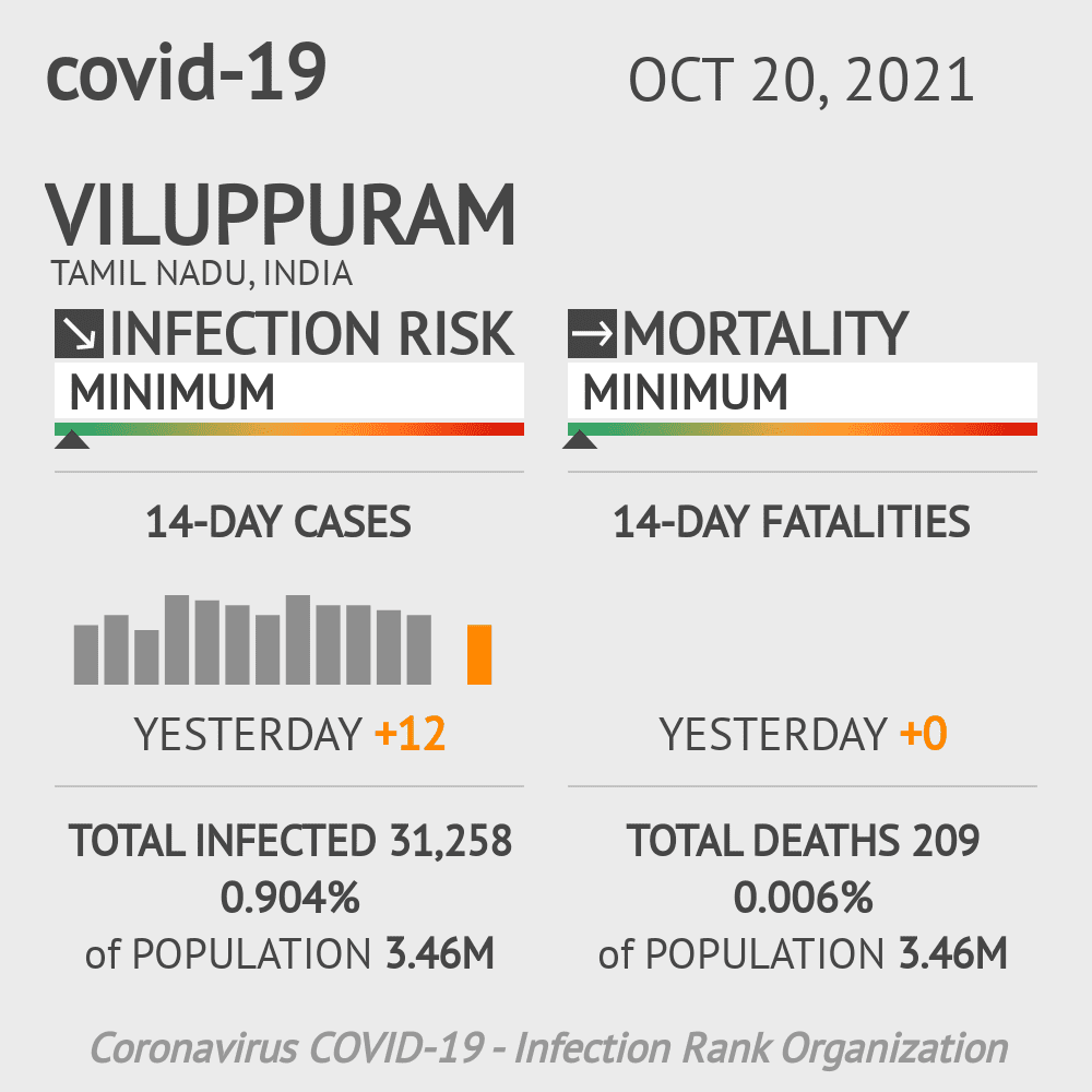 Viluppuram Coronavirus Covid-19 Risk of Infection on October 20, 2021
