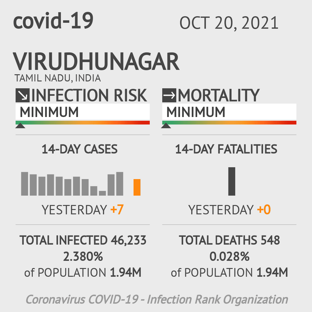 Virudhunagar Coronavirus Covid-19 Risk of Infection on October 20, 2021
