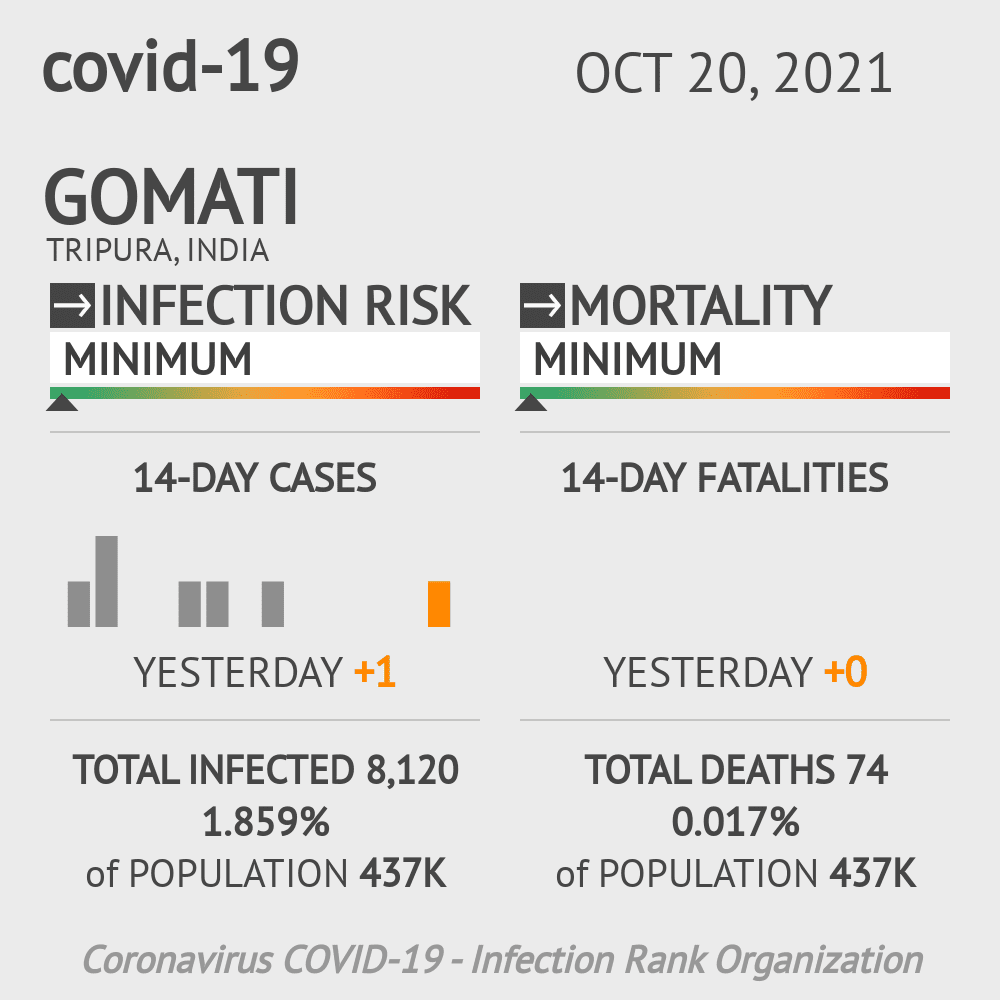 Gomati Coronavirus Covid-19 Risk of Infection on October 20, 2021