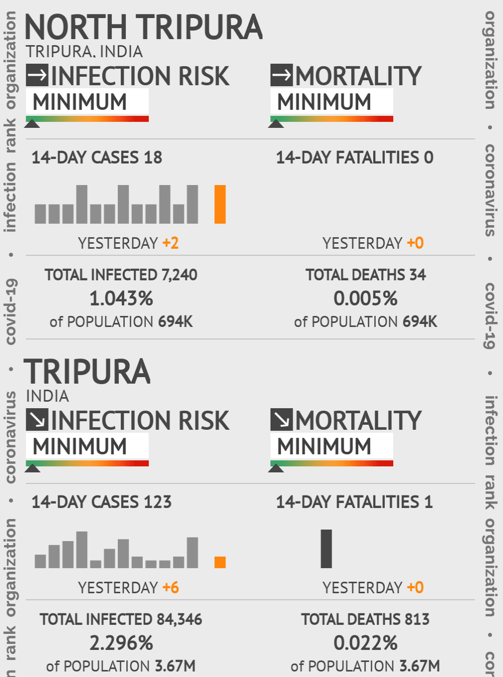 North Tripura Coronavirus Covid-19 Risk of Infection on October 20, 2021