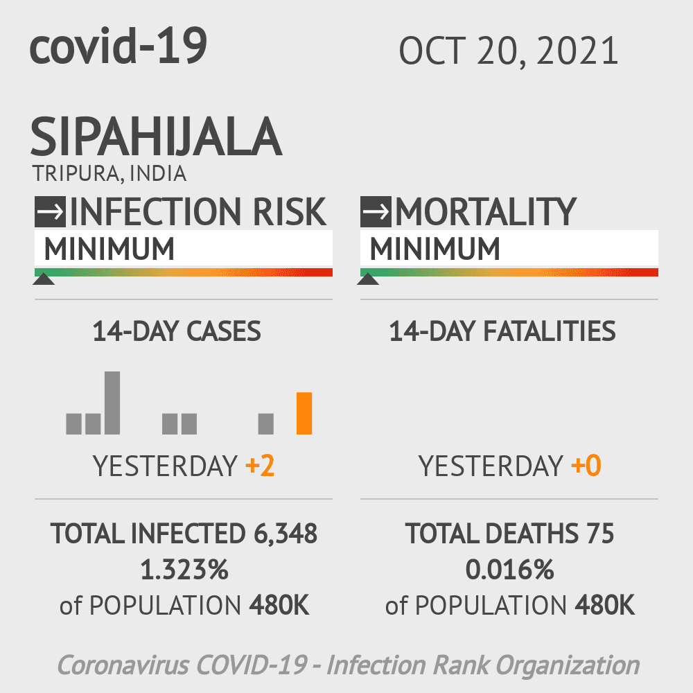 Sipahijala Coronavirus Covid-19 Risk of Infection on October 20, 2021