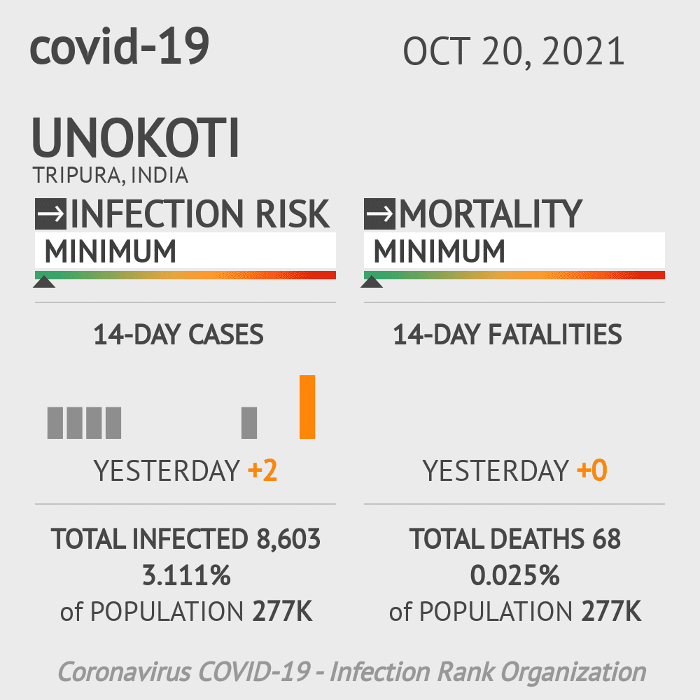 Unokoti Coronavirus Covid-19 Risk of Infection on October 20, 2021