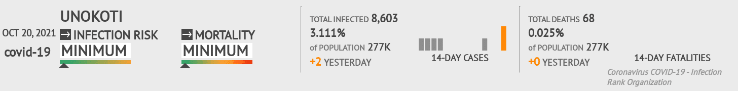 Unokoti Coronavirus Covid-19 Risk of Infection on October 20, 2021