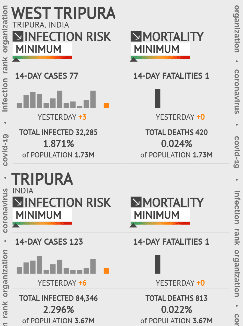 West Tripura Coronavirus Covid-19 Risk of Infection on October 20, 2021