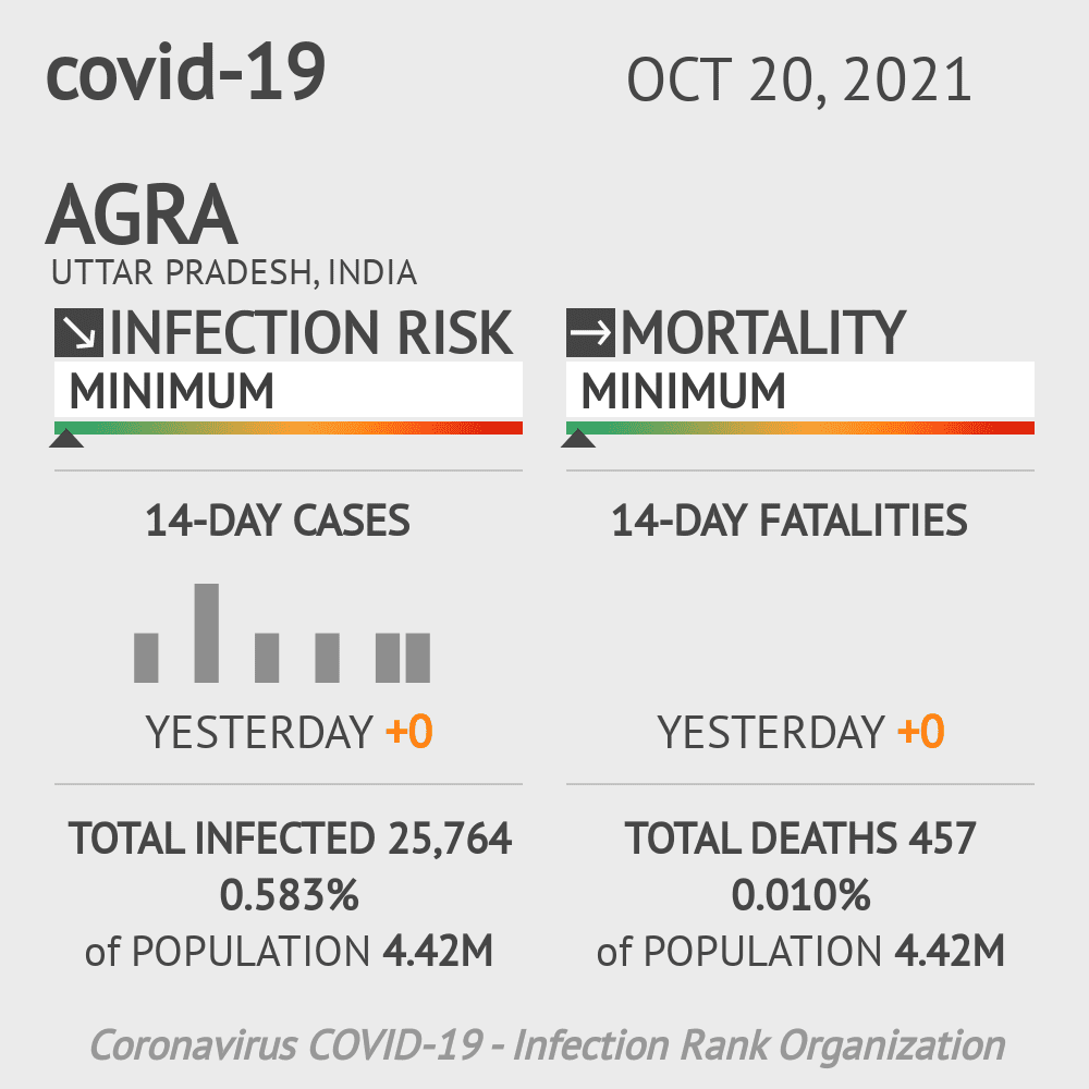 Agra Coronavirus Covid-19 Risk of Infection on October 20, 2021