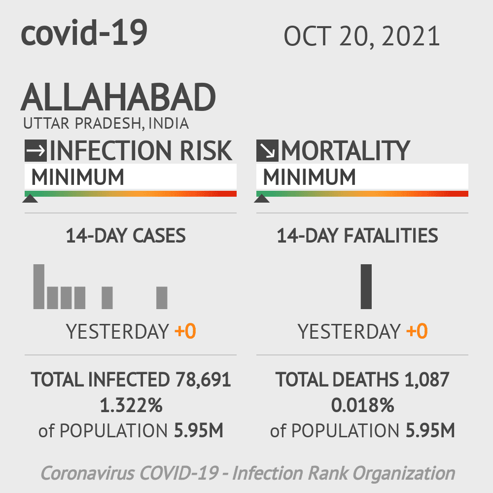 Allahabad Coronavirus Covid-19 Risk of Infection on October 20, 2021