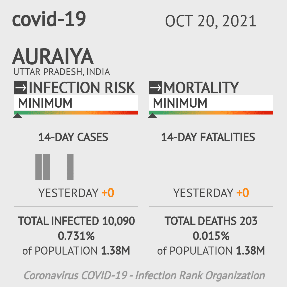 Auraiya Coronavirus Covid-19 Risk of Infection on October 20, 2021