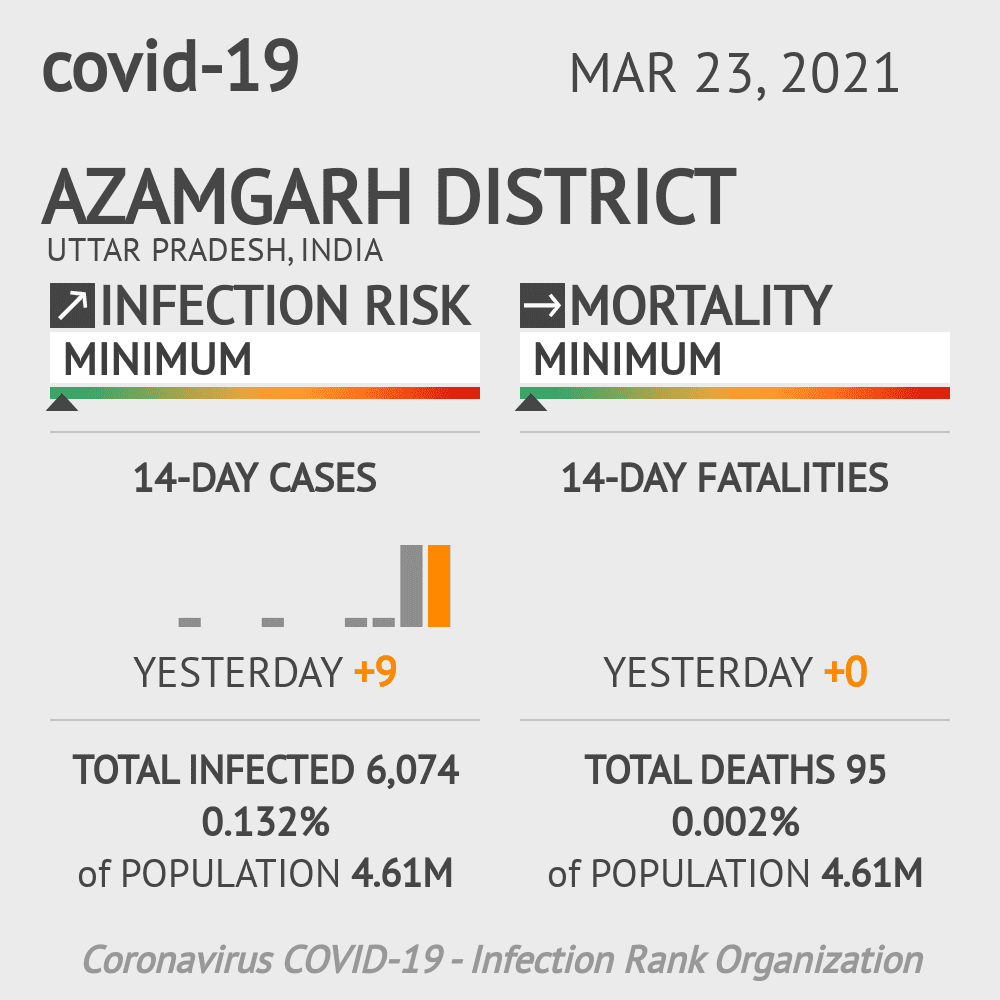 Azamgarh district Coronavirus Covid-19 Risk of Infection on March 23, 2021