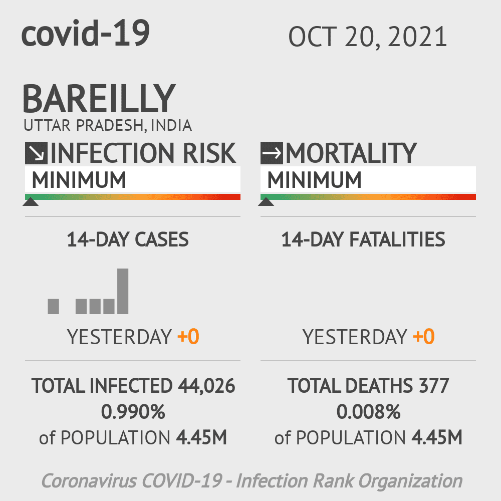 Bareilly Coronavirus Covid-19 Risk of Infection on October 20, 2021