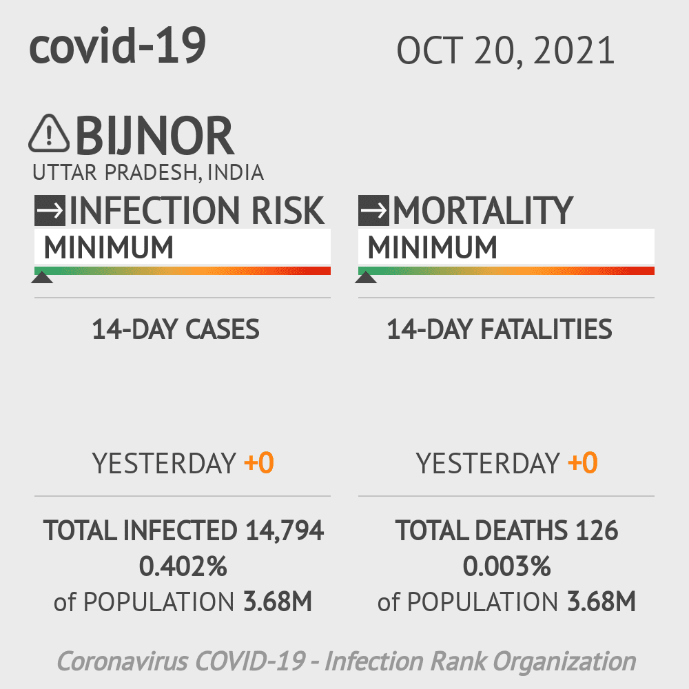 Bijnor Coronavirus Covid-19 Risk of Infection on October 20, 2021