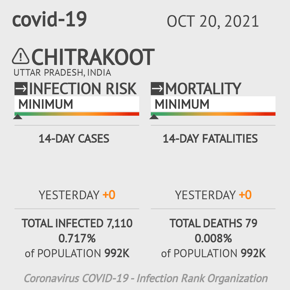 Chitrakoot Coronavirus Covid-19 Risk of Infection on October 20, 2021