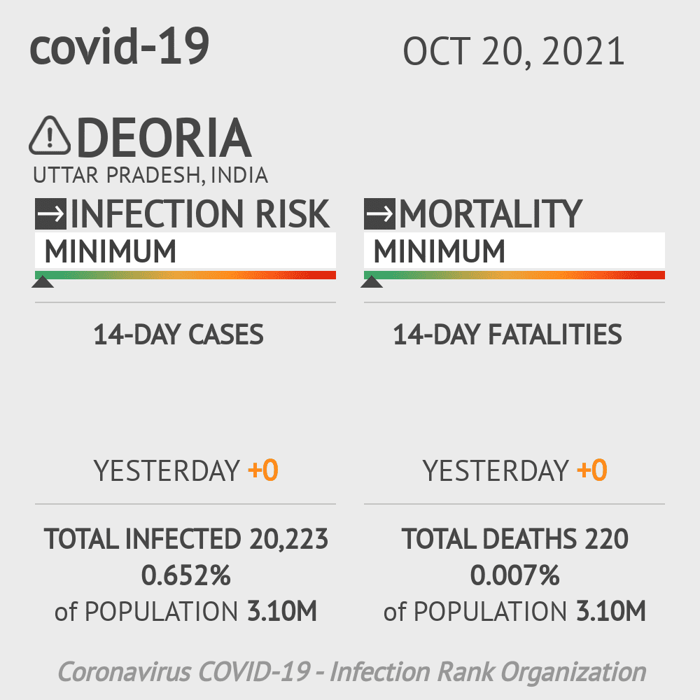 Deoria Coronavirus Covid-19 Risk of Infection on October 20, 2021