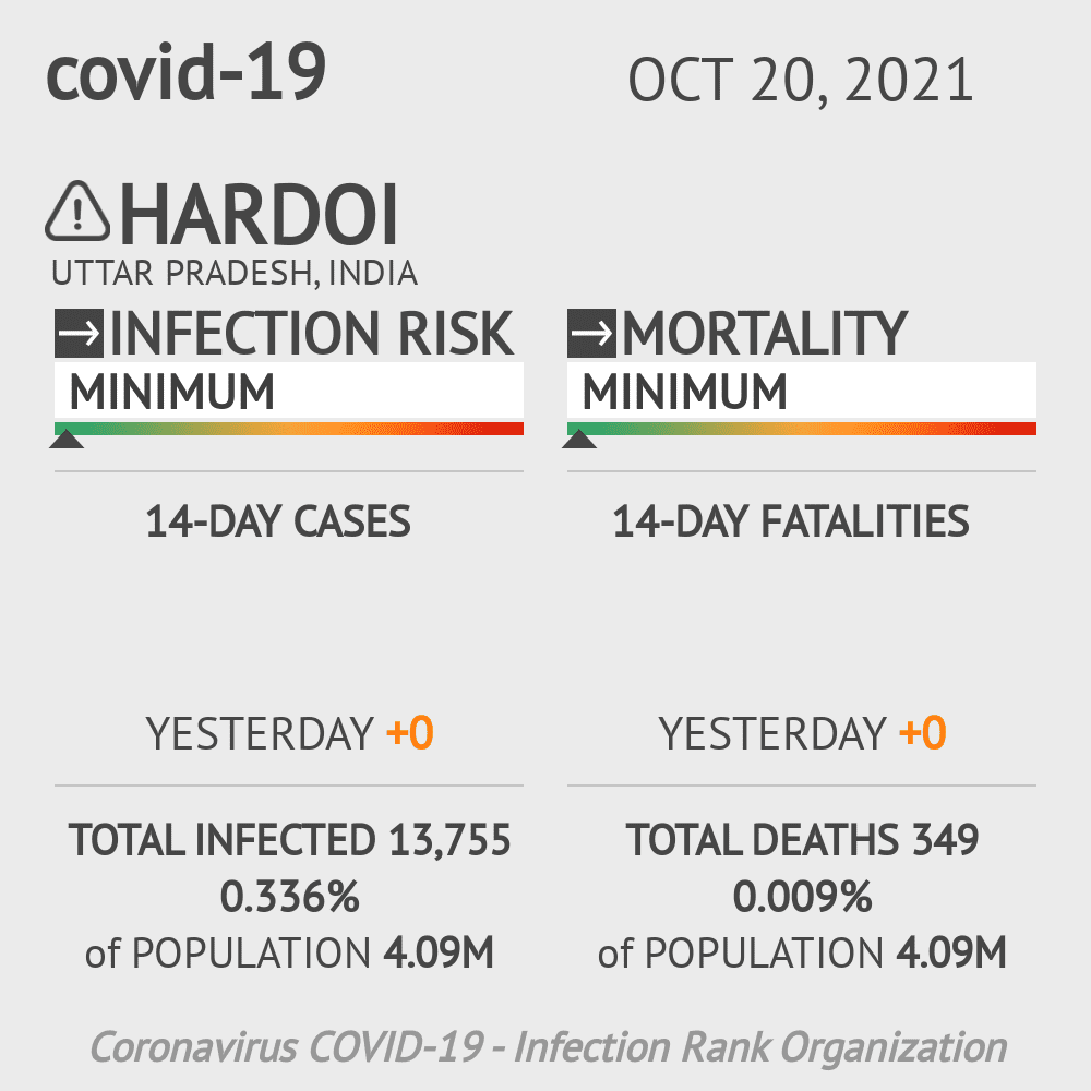 Hardoi Coronavirus Covid-19 Risk of Infection on October 20, 2021