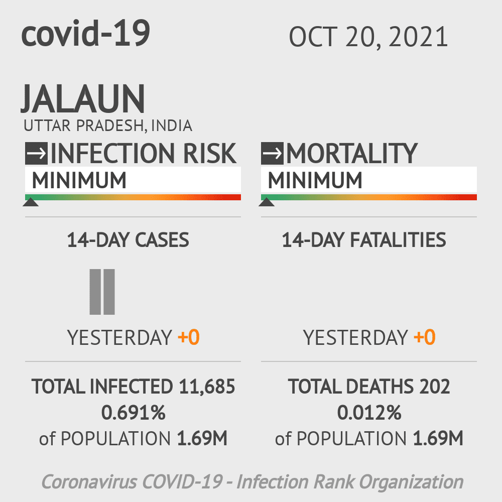 Jalaun Coronavirus Covid-19 Risk of Infection on October 20, 2021